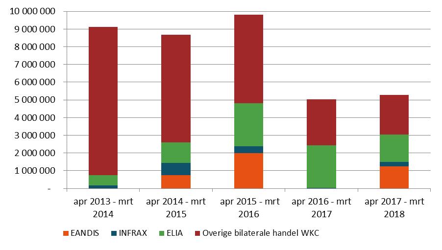 Tabel 11 : Aantal door de netbeheerders verkochte WKC Netbeheerder April 2013- Maart 2014 April 2014- Maart 2015 April 2015- Maart 2016 April 2016- Maart 2017 April 2017- Maart 2018 EANDIS 8.587 748.
