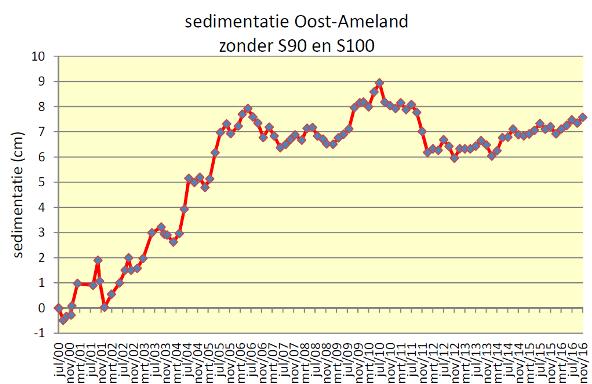 Voor het eerst in de geschiedenis werd in detail zichtbaar hoe wadplaten veranderen in de tijd. Niet meer eens in de 6 jaar, maar ieder kwartaal en elk station op de mm nauwkeurig.