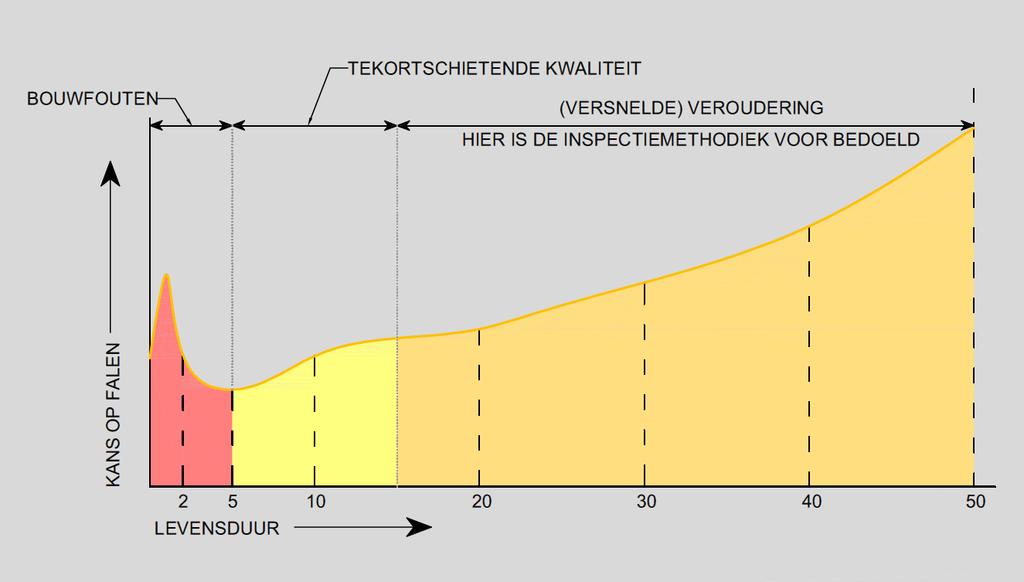 Ervaring falen gevels Nieman - Kettlitz Gevel- en Dakadvies 37 Beoordelingsmethode