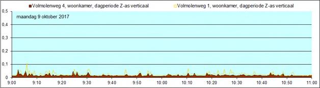 Bijlage 4 Meetresultaten Volmolenweg 4 De woning Volmolenweg 4 is voorzien van een houten vloerconstructie.