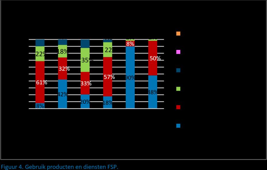 De publicaties van onderzoeken zijn bij 98% van de respondenten bekend en uit figuur 4 blijkt dat 83% van de respondenten hier één of minder dan één keer per maand gebruik van maakt.