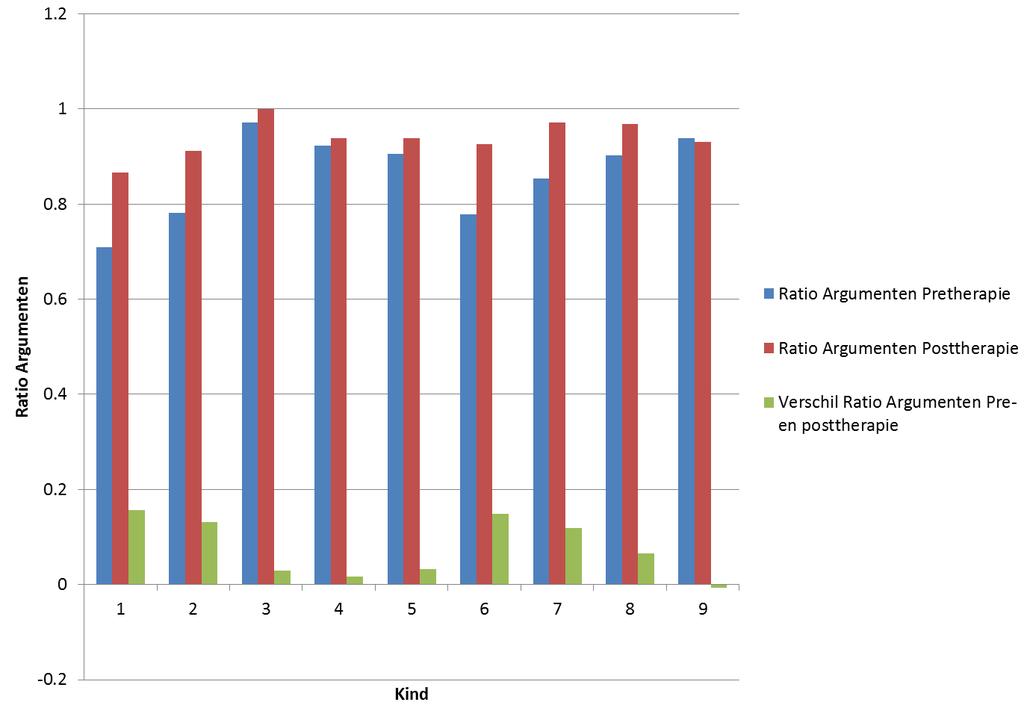 DOELTREFFENDHEID TOS INTERVENTIE COMMUNICATIE VIA SCHERM 25 Figuur 6: De individuele ratio s van de gerealiseerde argumentstructuur voor en na de therapie en het verschil tussen de testmomenten.