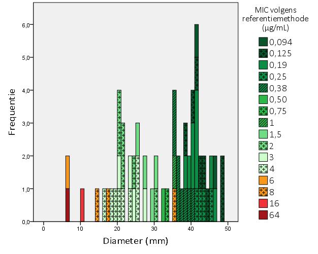 Voor aerobe bacteriën wordt slechts één MIC-breekpunt gedefinieerd door EUCAST (S 8 µg/ml).