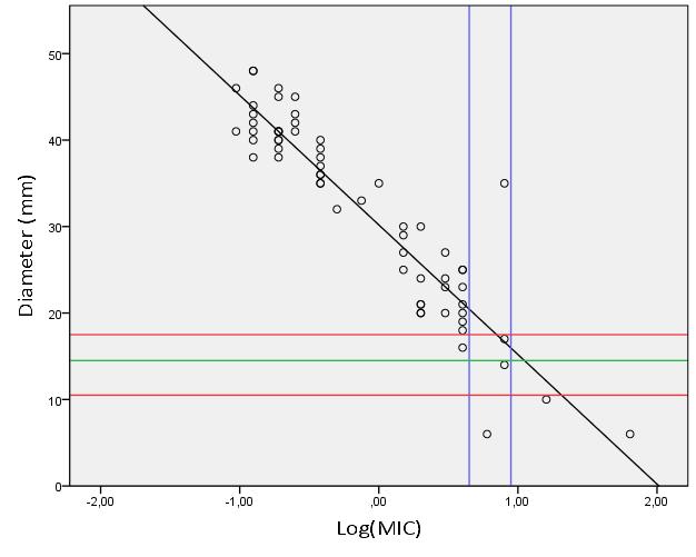 S 4 µg/ml en R > 8 µg/ml 1 S 18 mm en R < 11 mm 1 S 15 mm 1 diameter = 30,18 14,99 log(mic) r 2 = 0,857 Figuur 3.