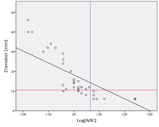 S 4 µg/ml 1 S 11 mm 1 diameter = 18,21 6,07 log(mic) r 2 = 0,669 Figuur 3.