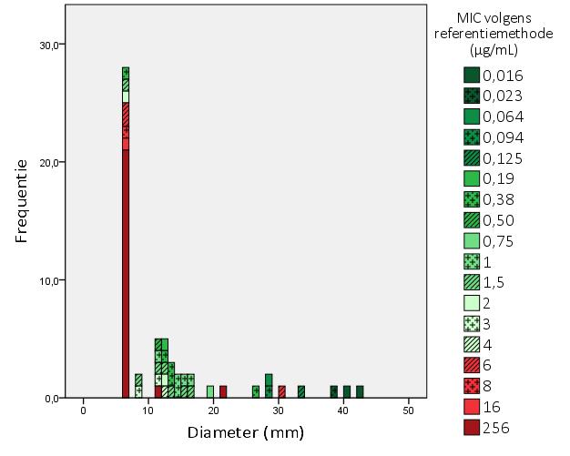 Figuur 3.10 Histogram voor disk diffusie methode voor clindamycine 2 µg op MHF na 24 h incubatie; groen: gevoelig met de referentiemethode, rood: resistent met de referentiemethode Figuur 3.