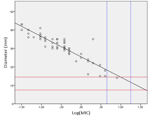 intermediair met de referentiemethode diameter = 24,44 11,02 log(mic) r 2 = 0,820 Figuur 3.