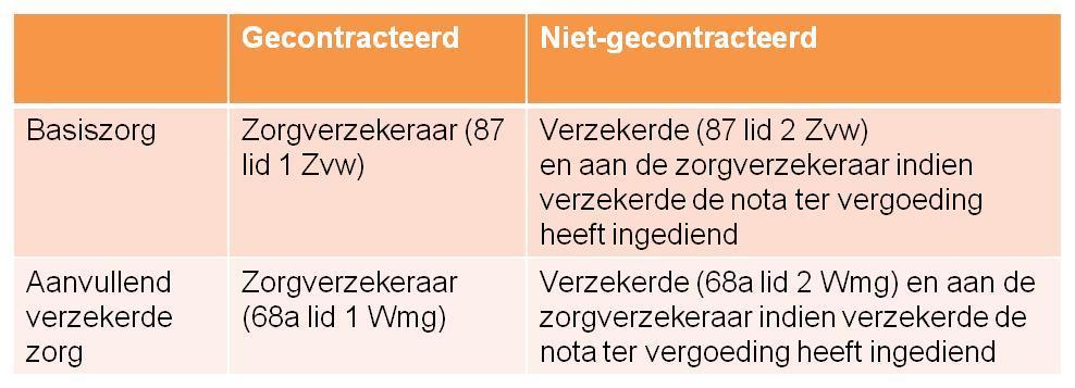 Situatie na wetswijziging (wetsvoorstel 33 980) Eigen verantwoorde