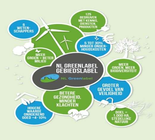 NL Greenlabel Gebiedslabel Indicatoren Ontwerp, aanleg en onderhoud Producten en