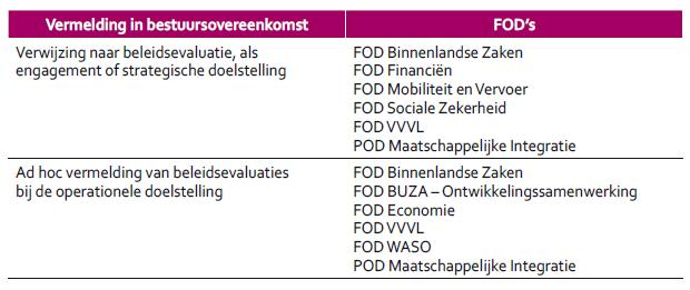 2. Beleidsevaluatiecapaciteit van de FOD s Programmering van evaluaties Meeste FOD s hebben geen strategie, noch doelstellingen (Bestuursovereenkomsten per