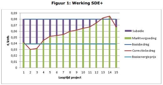 SDE+ subsidie Mono