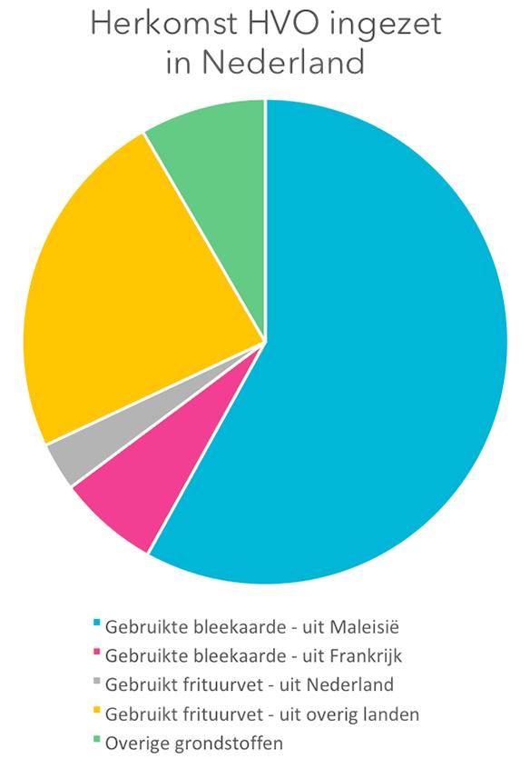 Van de overige grondstoffen komt het merendeel uit zuiveringsslib van een rioolwaterzuiveringsinstallatie (RWZI) of afvalwaterzuiveringsinstallatie (AWZI).