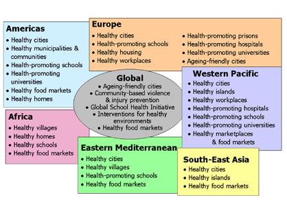 Settings voor gezondheid SBHP wereldwijd Plaats of sociale context waarin mensen zich bezig houden met hun dagelijkse activiteiten en waarin factoren uit de omgeving, de organisatie en het individu