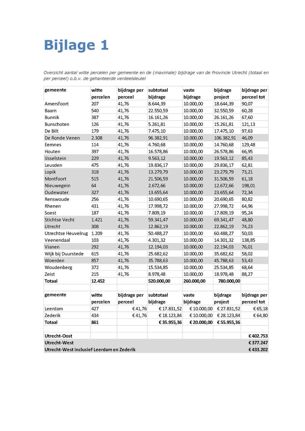 Bijlage 1 Overzicht aantal witte percelen per gemeente en de (maximale) bijdrage van de Provincie Utrecht (totaal en per perceel) o.b.v. de gehanteerde verdeelsleutel gemeente witte bijdrage per subtotaal vaste bijdrage bijdrage per percelen perceel bijdrage bijdrage project perceel tot Amersfoort 207 41,76 8.