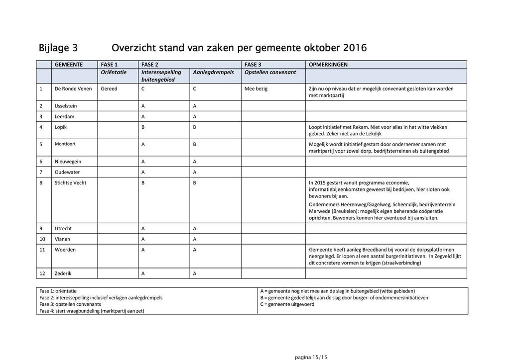 pagina 15/15 Bijlage 3 Overzicht stand van zaken per gemeente oktober 2016 GEMEENTE FASE 1 FASE 2 FASE 3 OPMERKINGEN Oriëntatie Interessepeiling buitengebied Aanlegdrempels Opstellen convenant 1 De