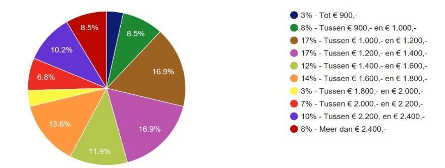 Netto maandinkomen per categorie: 2- Inkomensgroepen Doordat het merendeel van de vragen een open karakter ontvingen we ook de bijbehorende individuele reacties.