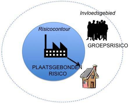 Figuur 3: Risicocontour (afstand) en groepsrisico (personen binnen invloedsgebied).