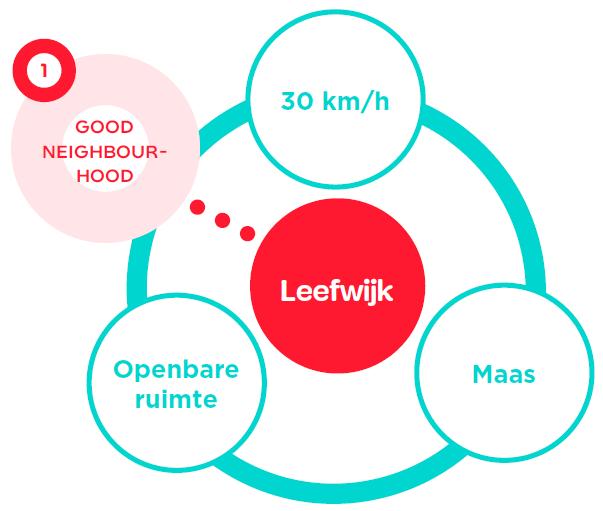 Good Choice ACTIEPLAN A. Good Neighbourhood A.1 30 km/u als wettelijke snelheidslimiet invoeren A.2 De wijken verkeersluw maken A.