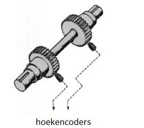 Het verschil van hoek tussen deze twee encoders met de gekende eigenschappen van de as, is een maat voor het koppel. Figuur 31: Hoekencoders koppelmeting. Overgenomen uit http://www.fmtc.