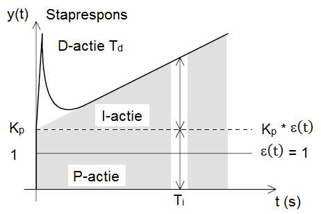( ) = ( ) + 1 ( ) 0 + ( ) Onderstaand figuur geeft een stapresponsie weer van een PID-regelactie. Figuur 35: PID-actie. Overgenomen uit http://docplayer.