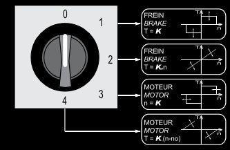 Stand 2 rem: T = k*n Stand 2 zal ook dienst doen als rem. Het koppel T is afhankelijk van parameter K maal de snelheid van de machine.