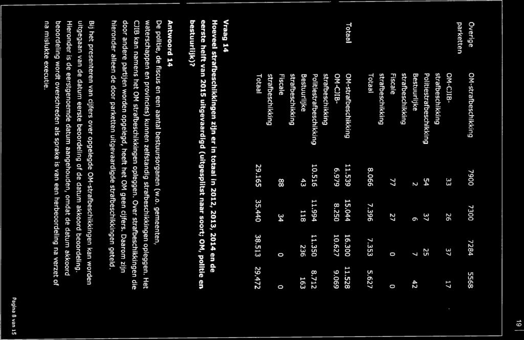 19 Overige OM-strafbeschikking 7900 7300 7284 5568 parketten OM-CJ18-33 26 37 17 strafbeschikking Politiestrafbeschikking 54 37 25 Bestuurlijke 2 6 7 42 strafbeschikking Fiscale 77 27 0 0