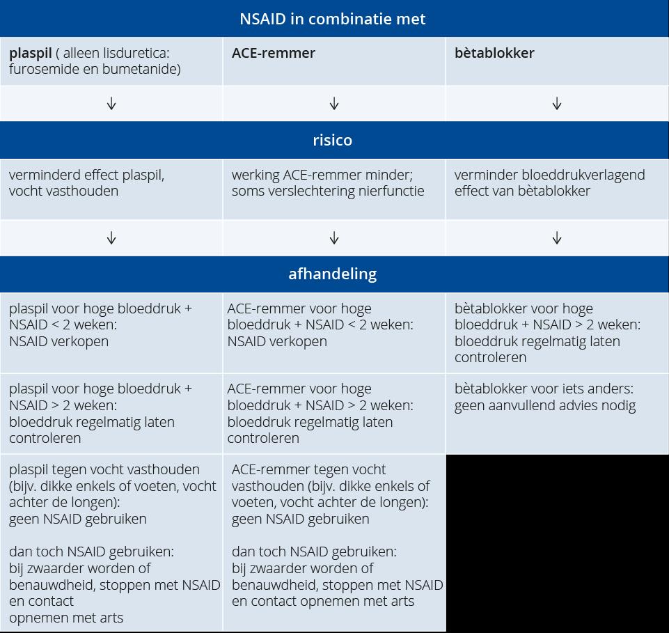 CME-ONLINE INTERACTIES ZELFZORG-RECEPTGENEESMIDDELEN - SAMENVATTING Vanwege de ernst van de interacties en contra-indicaties en het belang van