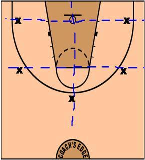 5. Aanvallende reboundplan. De passing game kent 2 fasen: Fase 1 is het bewegen van de bal. In de 5-out gebeurt dat door een entry-pass en het spelen van een balreversal.