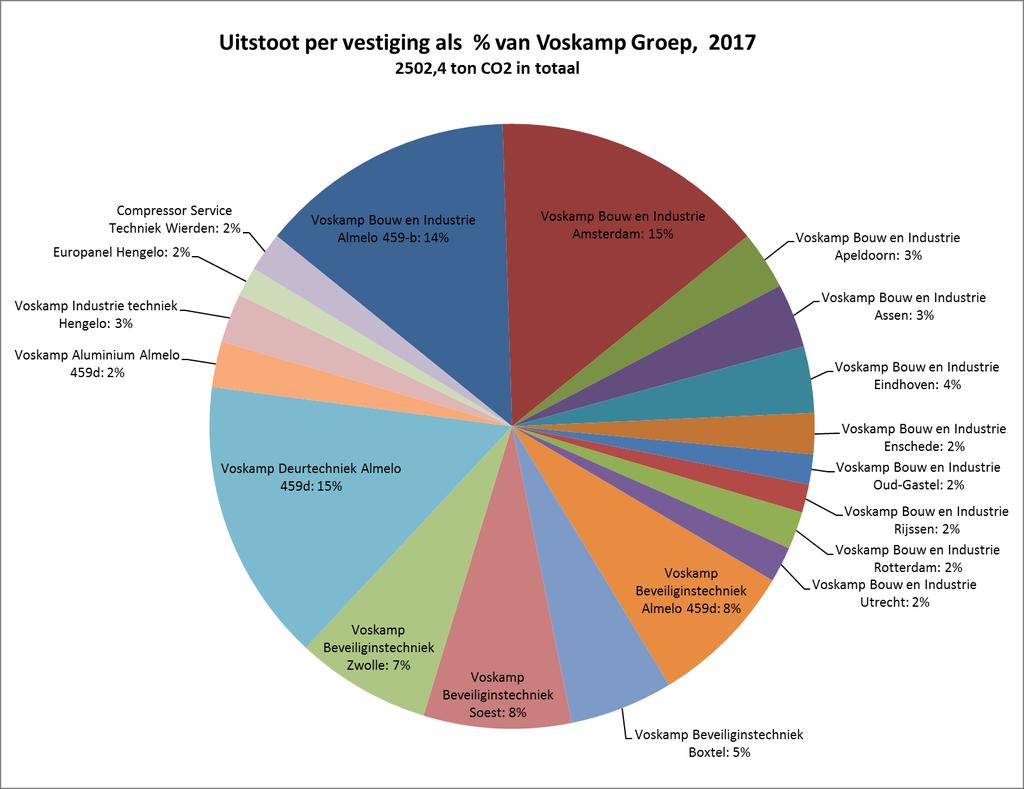 In was de verdeling van de CO 2-uitstoot