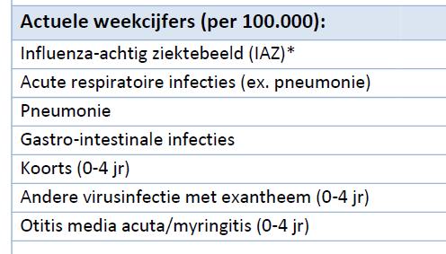 Surveillance data bronnen bij GGD Meldingsplichtige ziekten RIVM NIVEL surveillance bulletin zorgregistraties eerstelijn Zie www.nivel.nl/surveillance.