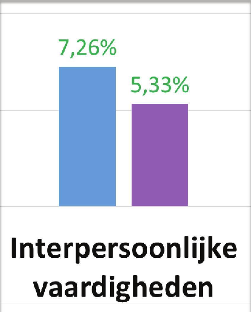 gemiddelde*) Verwachte impact van deze verschuiving in