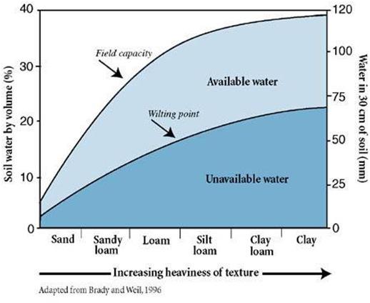 4. Bodemwater Beschikbaar water functie van bodemtextuur, org. mat., 5.