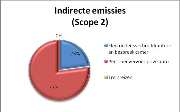 4.3.2 Elektriciteitsverbruik De CO 2 -uitstoot van het elektriciteitsverbruik bij Beheeraccent is 0,74 ton, dit is 22,95% van de CO 2 -uitstoot van scope 2. 4.3.3 Personenvervoer privé auto De CO 2 -uitstoot van het gebruik van een privé auto t.