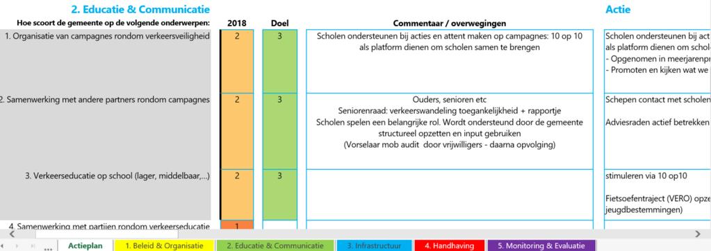 Wanneer een gemeente zich bijvoorbeeld een 2 had gescoord bij de zelfevaluatie op een bepaald onderwerp, dan kunnen ze kiezen om als doelstelling een 3 of 4 te stellen.