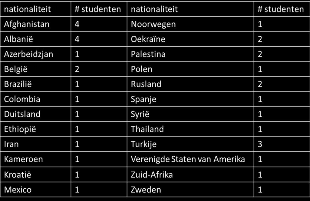 Taaljaar Nederlands: de studenten 2017-2018 - N = 36 - man = 15 // vrouw = 21-24