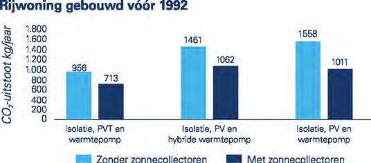 Position Paper 15 B 2.1.3 CO 2 -besparing Met behulp van zonnewarmte kan eenvoudig extra CO 2 -besparing worden gerealiseerd zonder extra kosten.