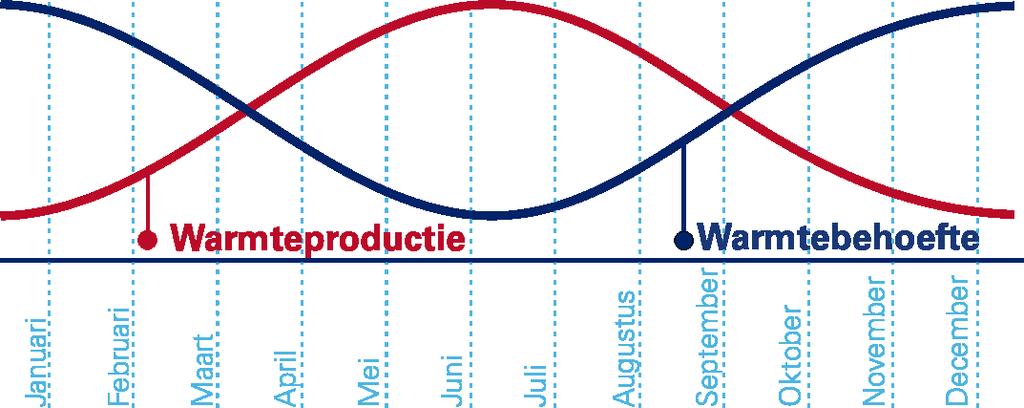 Wanneer iemand net zijn gasketel heeft vervangen, zijn isolatie, zonnecollectoren en de hybride warmtepomp maatregelen die in iedere willekeurige volgorde op elk moment kunnen worden genomen.