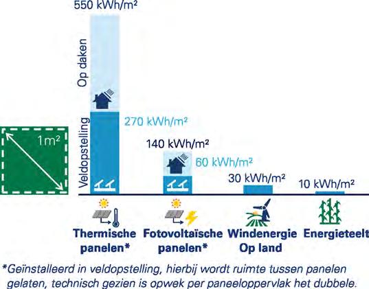 B 20 Kansen voor zonnewarmte in het hart van de energietransitie Warmtepomp met buitenunit en PV-panelen Warmtepomp + PVT-panelen en zonnecollectoren PV-panelen PVT-panelen + zonnecollectoren Figuur