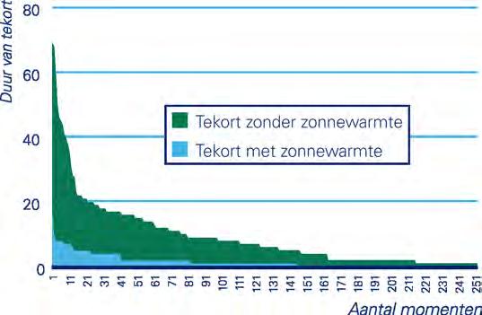 Position Paper 21 B 3.2 Systeemfunctie Met de inzet van zonnecollectoren in combinatie met warmtepompen wordt het aantal pieken op het elektriciteitsnet sterk gereduceerd.