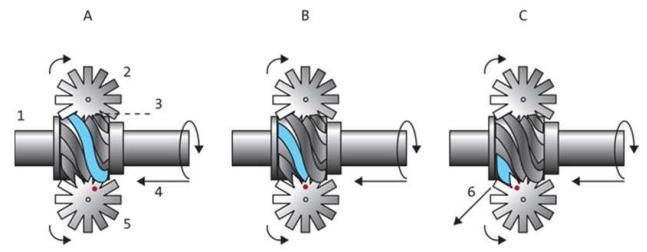 VERVOLG VERDERE UITLEG 8: Een schroefcompressor heeft twee gegroefde rotoren die ingrijpen op elkaar.