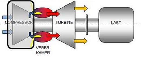 4.500 kw Een turbocompressor kan een axiaal- of centrifugaalcompressor zijn. Deze compressoren worden vooral toegepast bij grotere koelcapaciteiten.