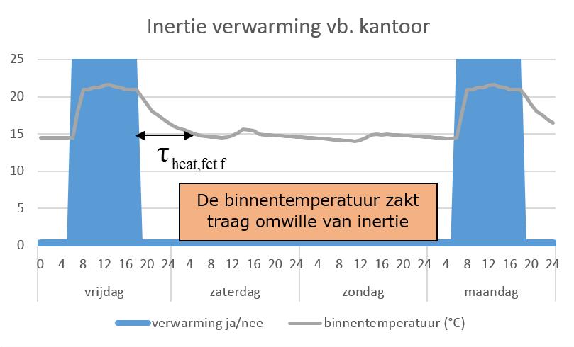 VERDERE UITLEG 1: Definitie inertie en tijdsconstante De thermische inertie is de capaciteit van een bouwconstructie om warmte op te slaan en geleidelijk terug af te geven.