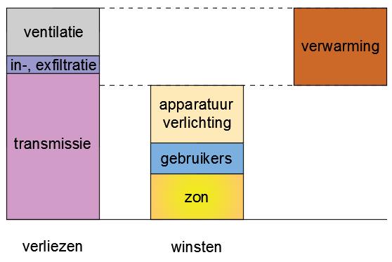 De netto-energiebehoefte voor verwarming is de energie die het afgiftesysteem van verwarming moet afstaan om een comfortabele binnentemperatuur te kunnen behouden.