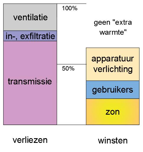 VERDERE UITLEG 5: De verlies-winst verhouding voor koeling γcool,fct f,m Net als bij de winst-verlies verhouding voor verwarming zal de verlieswinst verhouding voor koeling inrekenen in welke mate de