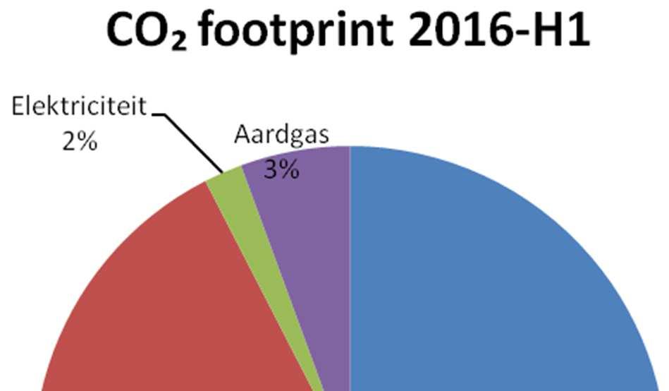 Reductiedoelstelling per scope: Scope 1: Voor 2017 5% reduceren verdeeld over de scope 1 energiestromen. Scope 2: Voor 2017 10% reduceren. 3.