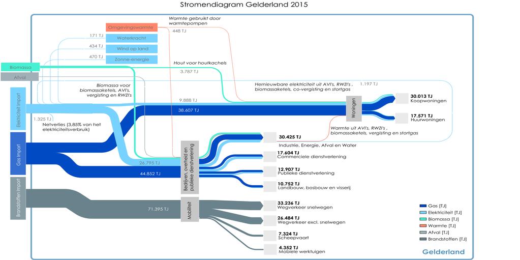 STROMENDIAGRAM GELDERLAND Di t di a gra m l a a t de e ne rgi e s trome n i n Ge l de rl a nd zi e n voor zove r de ze ge kwa n fice e rd kunne n worde n.