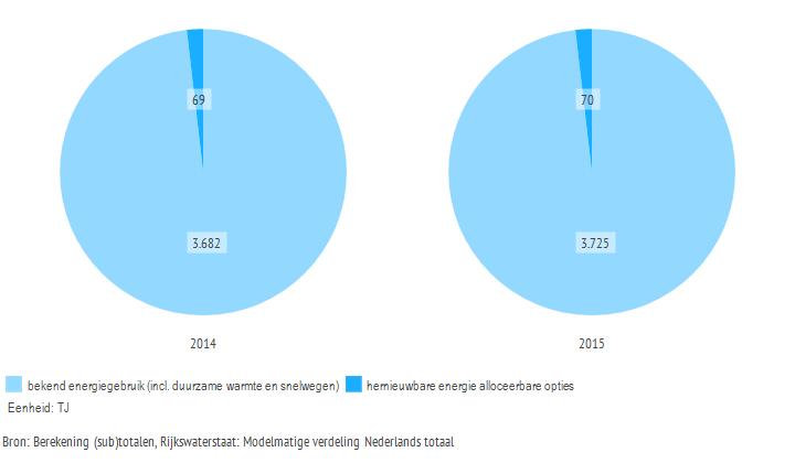 Percentage hernieuwbare energie Door bovenstaande hoeveelheden gebruikte energie en in Gelderland gebruikte hernieuwbare energie op elkaar te delen kunnen de percentages hernieuwbare energie bepaald