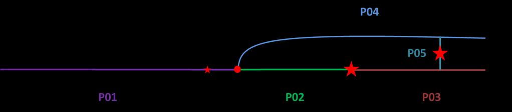 omdat het grootste debiet meestal uit deze richting komt (zones P01, P02 en P03 in Figuur 7). Hierbij moet de vis achtereenvolgens de bodemplaat onder de brug van Diest en de Grote Steunbeer passeren.