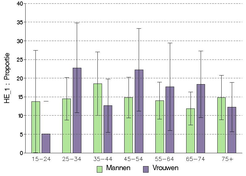 Figuur 2 Percentage van de huishoudens dat minstens één van de vermelde bronnen van milieuhinder als problematisch in de wijk ervaart volgens geslacht en leeftijd, Gezondheidsenquête, België 2004