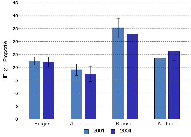 4.2.2. Gewesten De milieuhinder thuis is het grootst bij de huishoudens in het Brussels Gewest (33). In het Vlaams Gewest (18) en het Waals Gewest (26) wordt er minder hinder gerapporteerd.